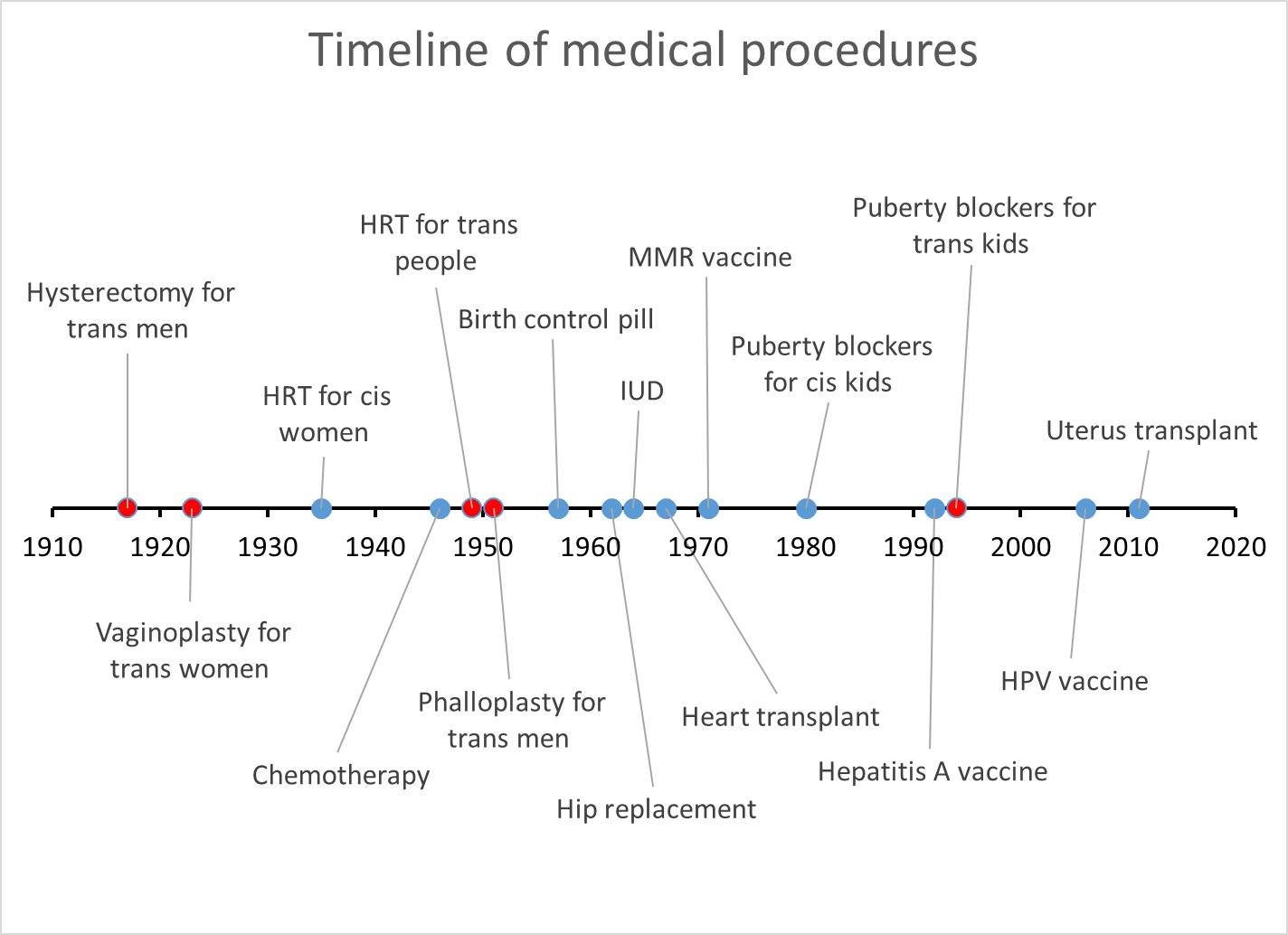 a timeline of medical procedures