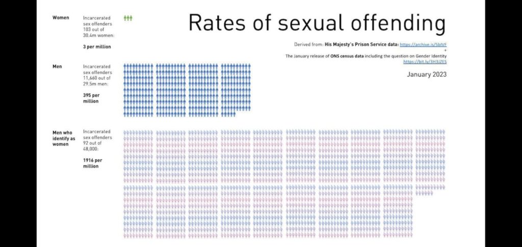 A graphic which is titled "rates of exual offending". It plots sex offenders in prison who are men, women and "men who identify as women" against the total number of each group. From this it derives that per million there are 3 women incarcerated for sex offences, 395 men per million and 1916 "men who identify as women" per million. Stick figures are included for each.