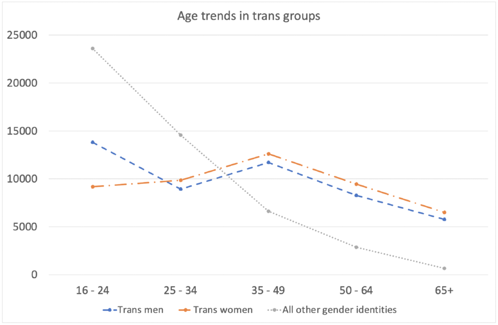 A graph titled Age trends in trans groups with population number on the Y axis and age on the X axis. Trans men and women follow a similar pattern with a small rise at 35-49 before a general downwards trend. All other gender identities follows a general downwards curve.
